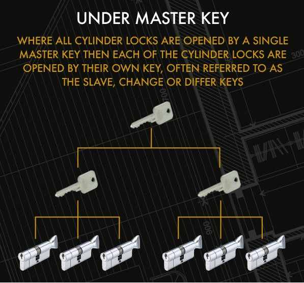 MASTER KEYED Euro Profile 5 Pin Cylinder and Turn
