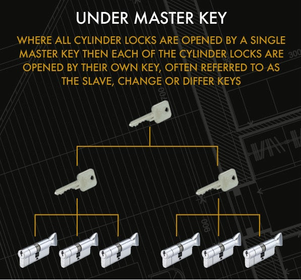 MASTER KEYED - Matt Black Vier Euro Profile 5 Pin Cylinder and Turn Lock